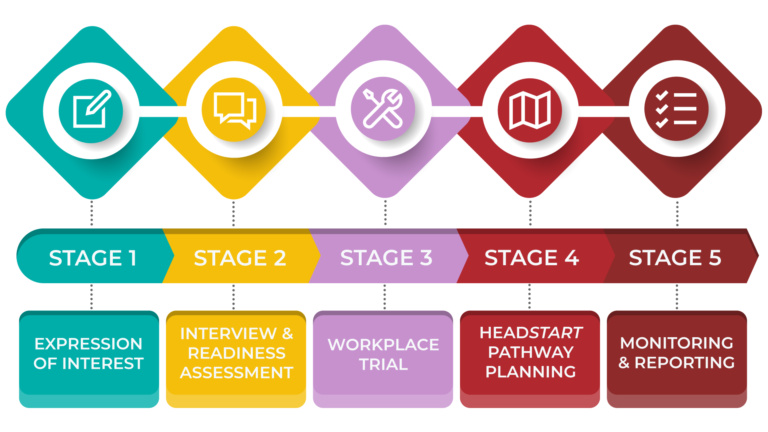 Stages of Identification & Pathway Development